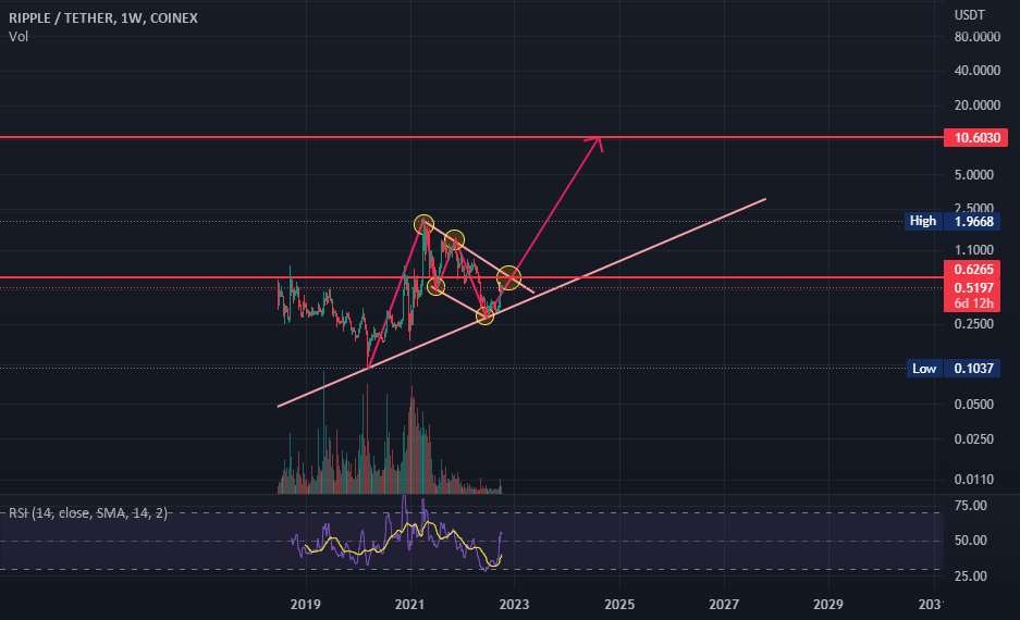 پرچم صعودی در xrp