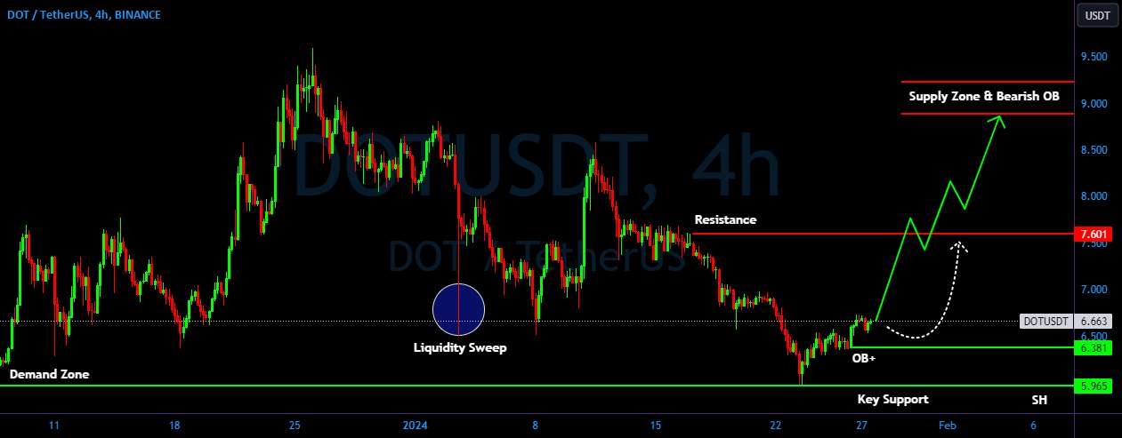  تحلیل پولکادات - DOT/USDT برای یک گاو نر آماده هستید؟ 👀🚀تحلیل DOT