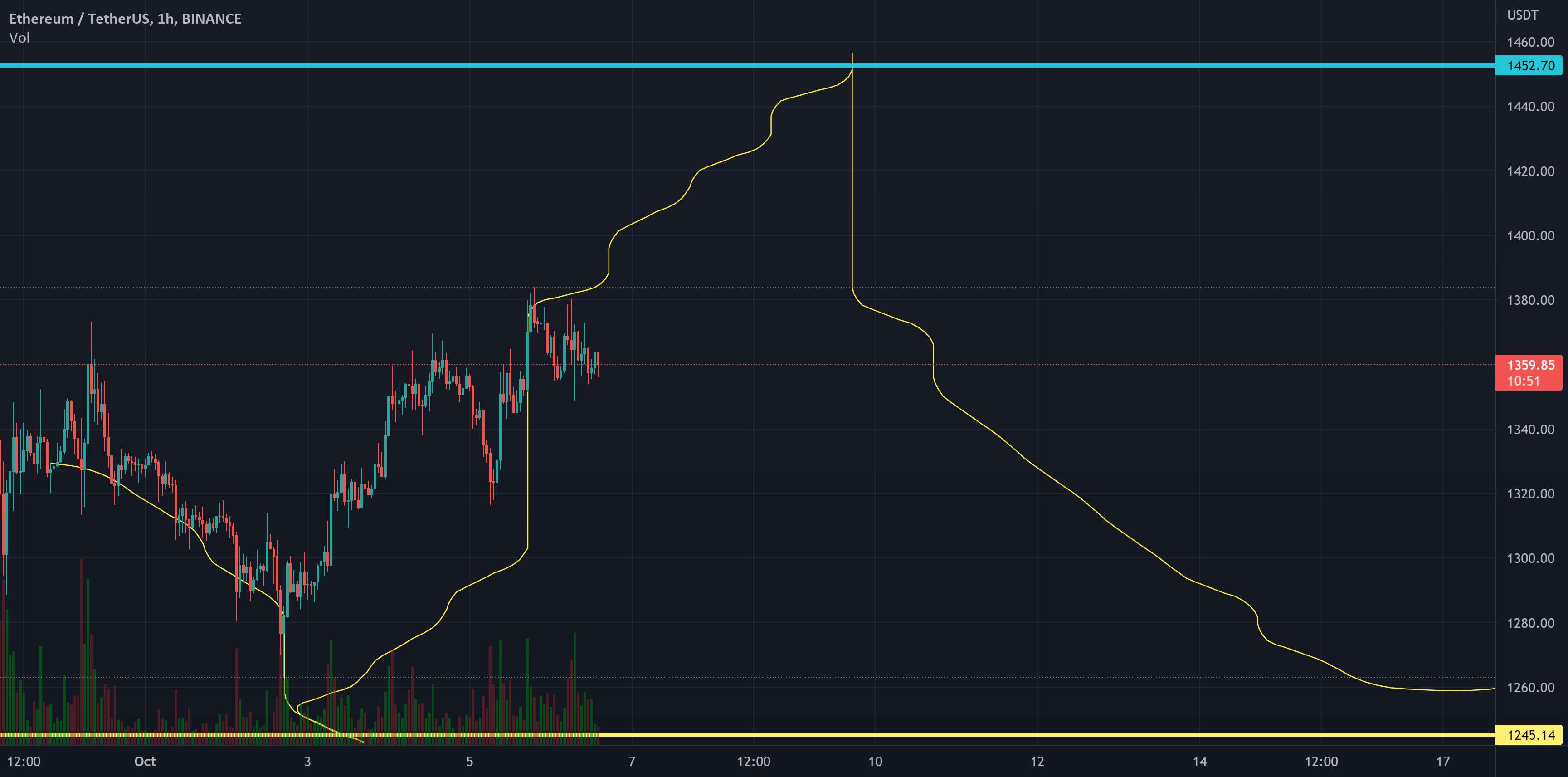 اتریوم در حال تعقیب خط Squiggly از 9/29 بیشتر DOWN بعد از Up ???