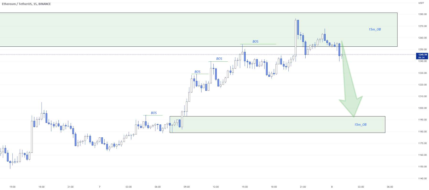 راه اندازی تجارت فروش ETH/USD.