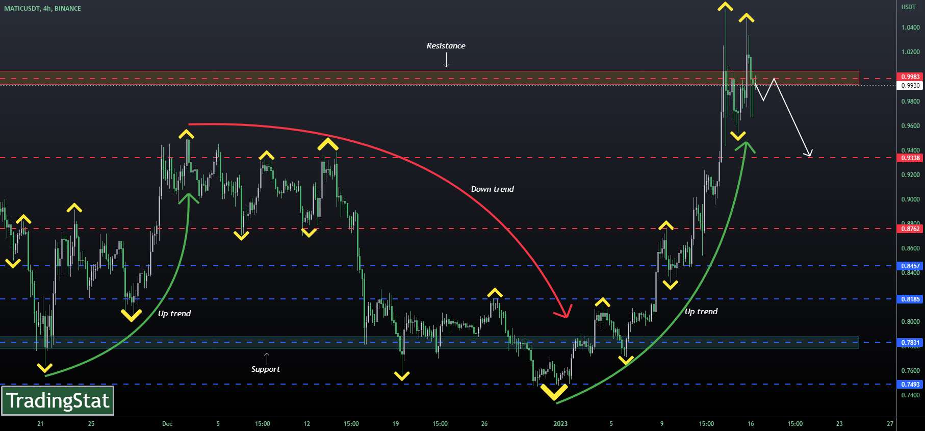 ✅TS ❕ MATICUSD: ناحیه مقاومت✅