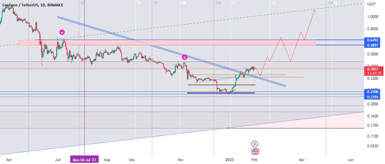  تحلیل کاردانو - ada usdt