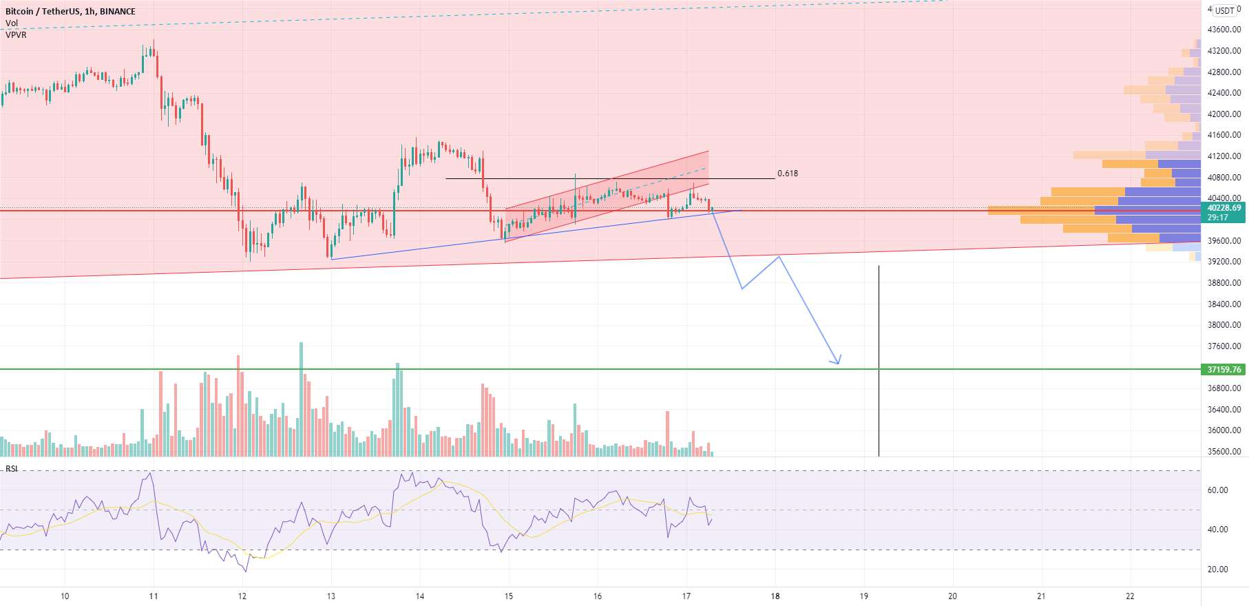  تحلیل بیت کوین - btc کوتاه