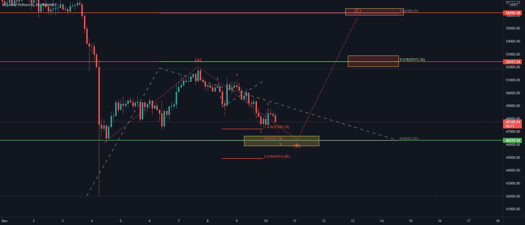 Btc کوتاه مدت طولانی