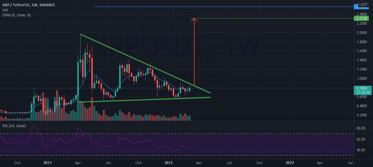  تحلیل ریپل - XRP در الگو