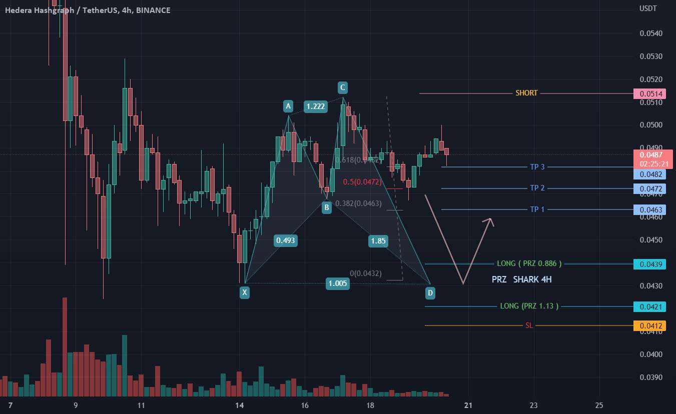  تحلیل هدرا هشگراف - HBAR 4h SHARK