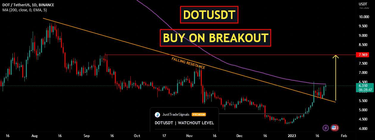 DOTUSDT | در لحظه خرید کنید