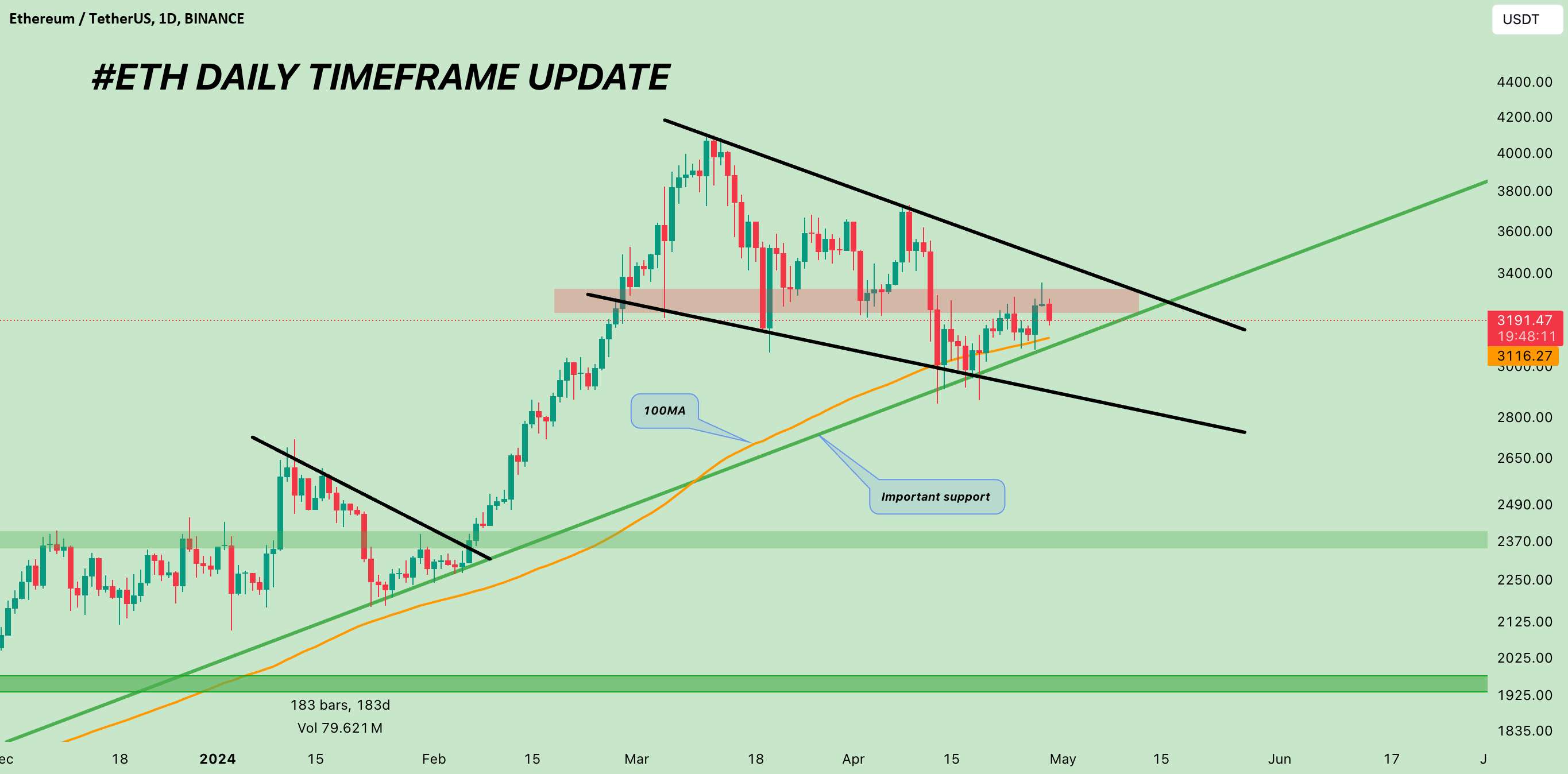 #ETH FALLING WEDGE Pattern!