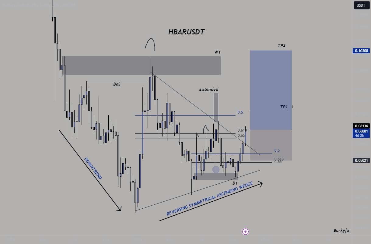  تحلیل هدرا هشگراف - HBAR Weekly WEDGE