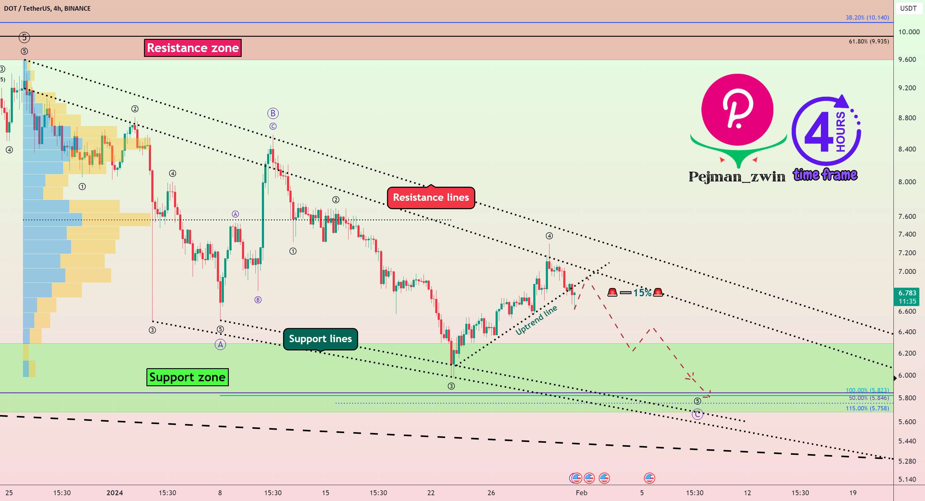 🚨Polkadot(DOT) می تواند ➖15% کاهش یابد