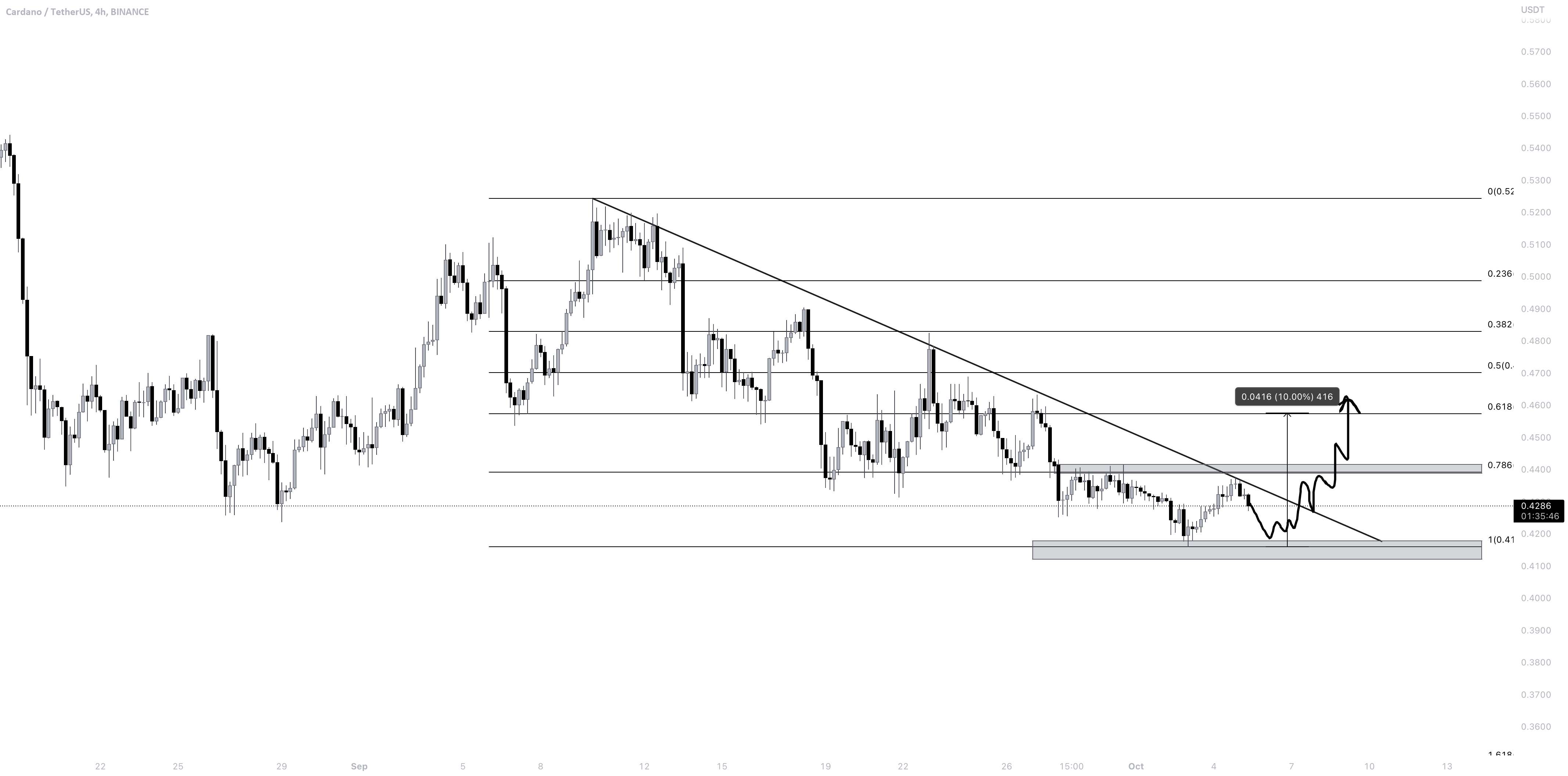 ADA USD | بازگشت 10٪ ممکن است!