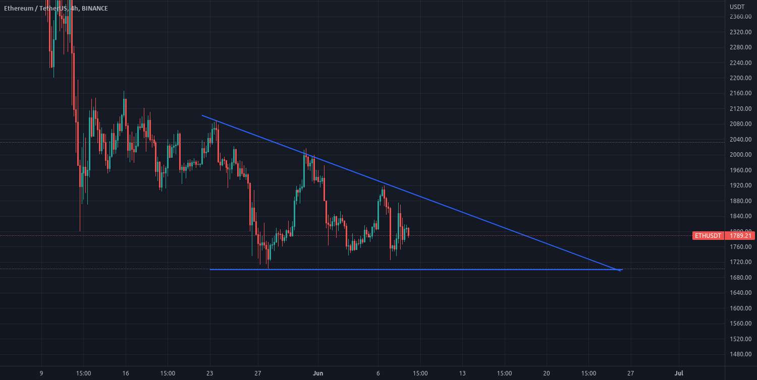  تحلیل اتریوم - مثلث نزولی احتمالی | ETH 4h