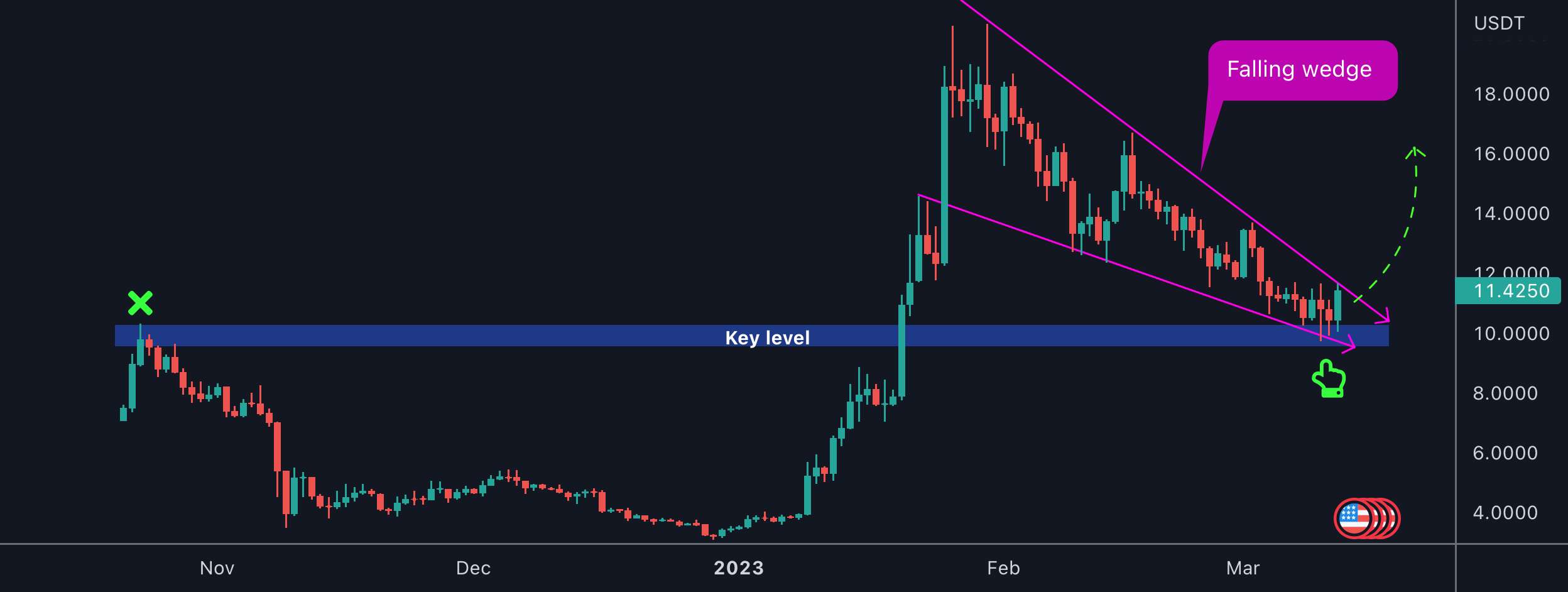  تحلیل Aptos - APT سطح کلید را مجدداً آزمایش می کند