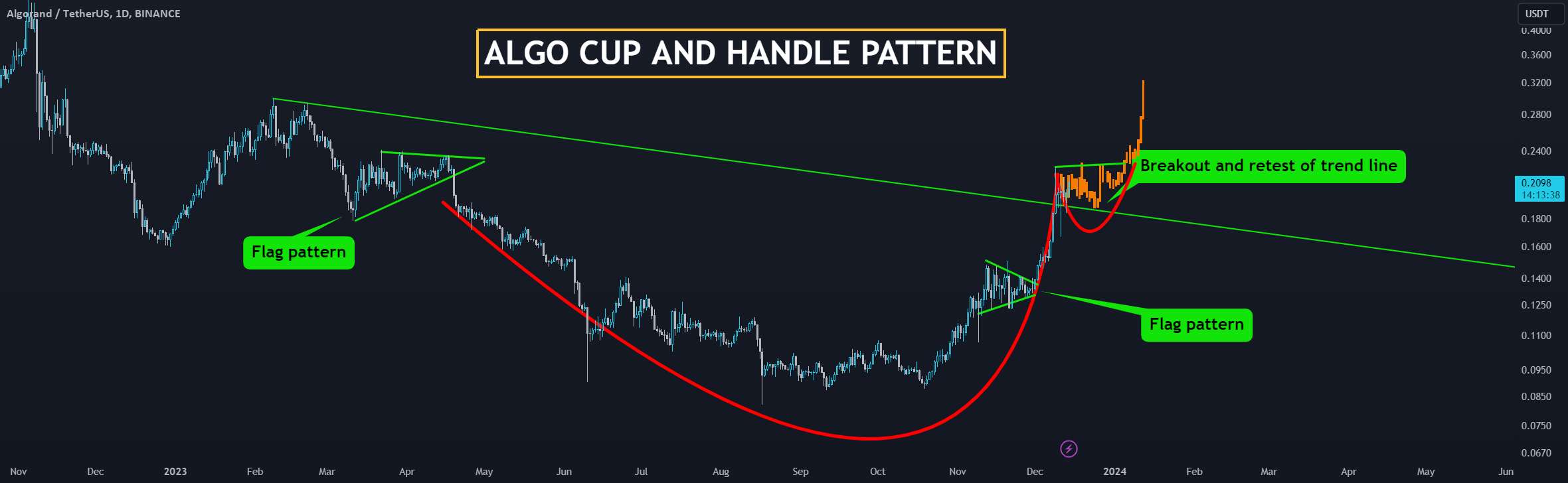 ALGO's Parabolic Growth: Cup and Handle شاهکار! 🚀
