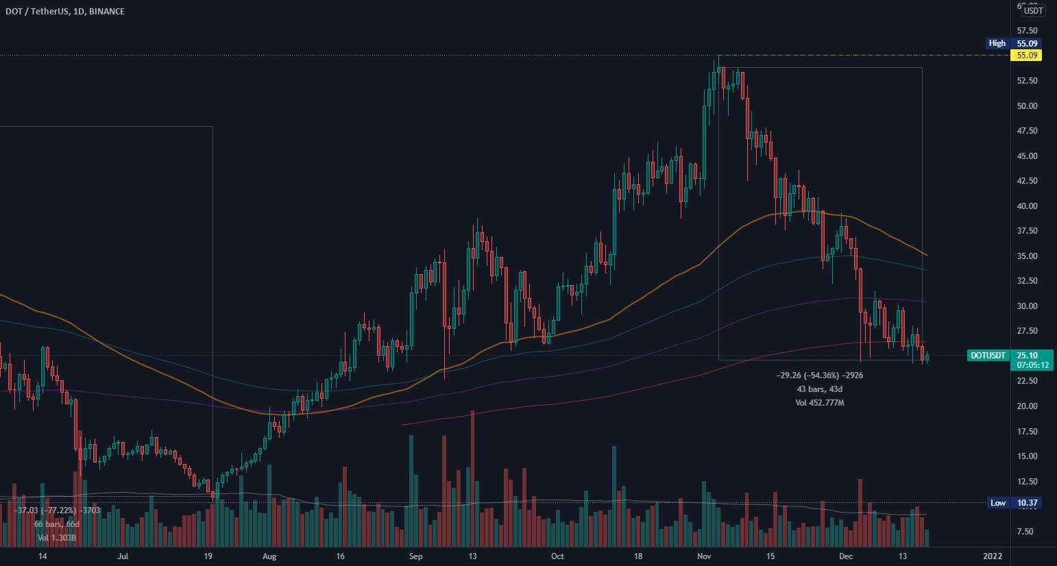 DOT/USDT همچنین /BTC