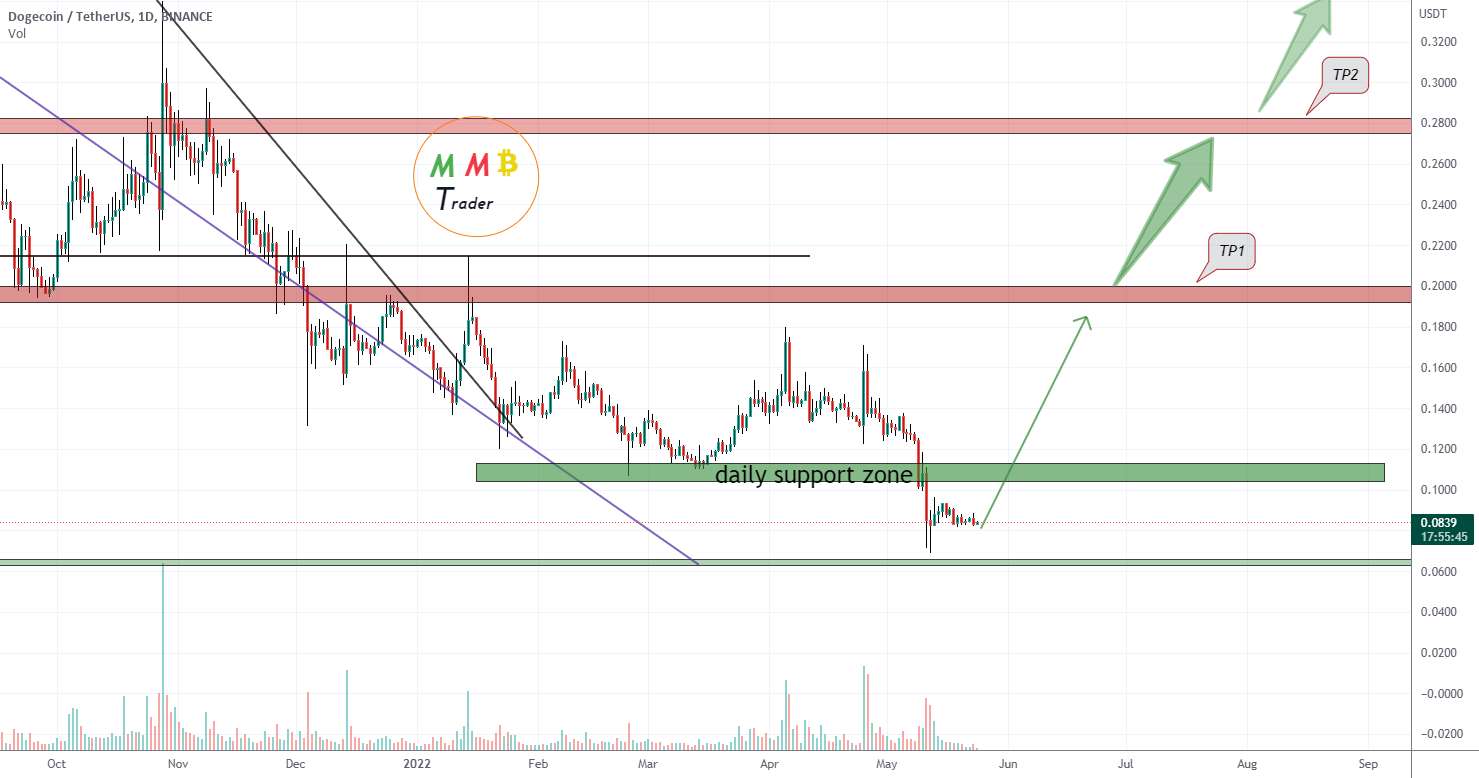 DOGEUSDT در نزدیکی منطقه پشتیبانی اصلی