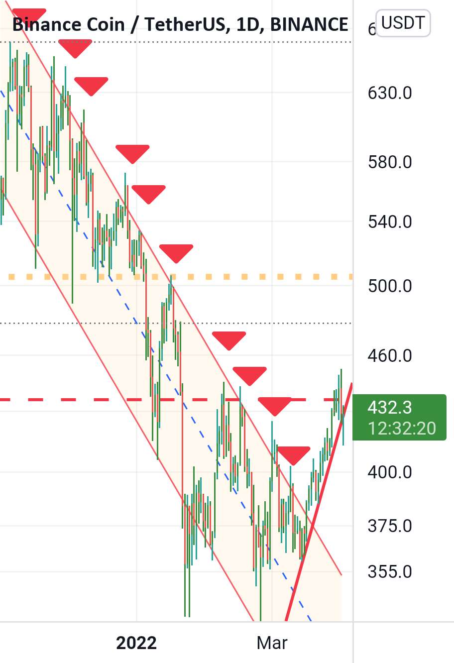  تحلیل بایننس کوین - BNB ممکن است به 500 دلار برسد