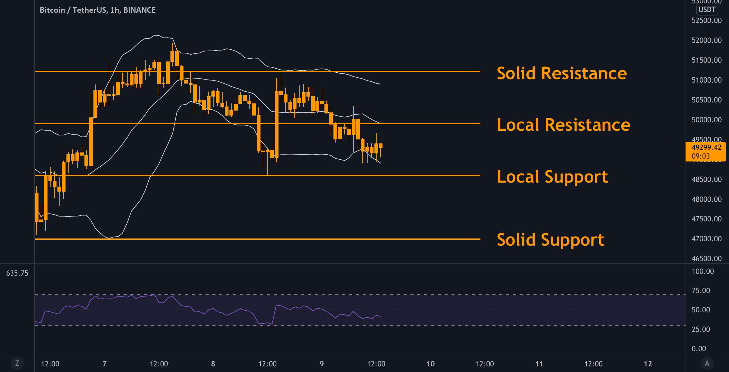 BTC - نمودار روزانه ✅