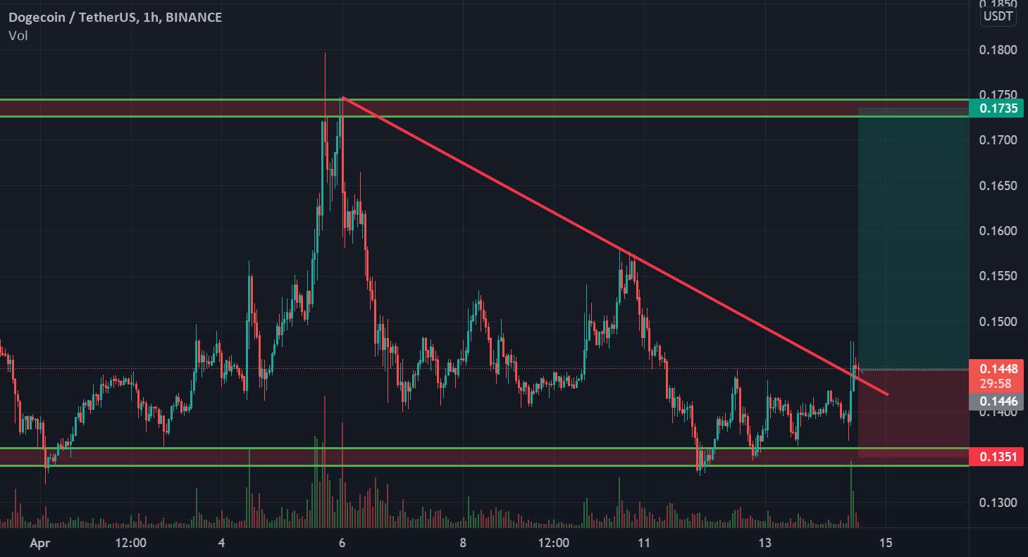  تحلیل دوج کوین - DOGE طولانی