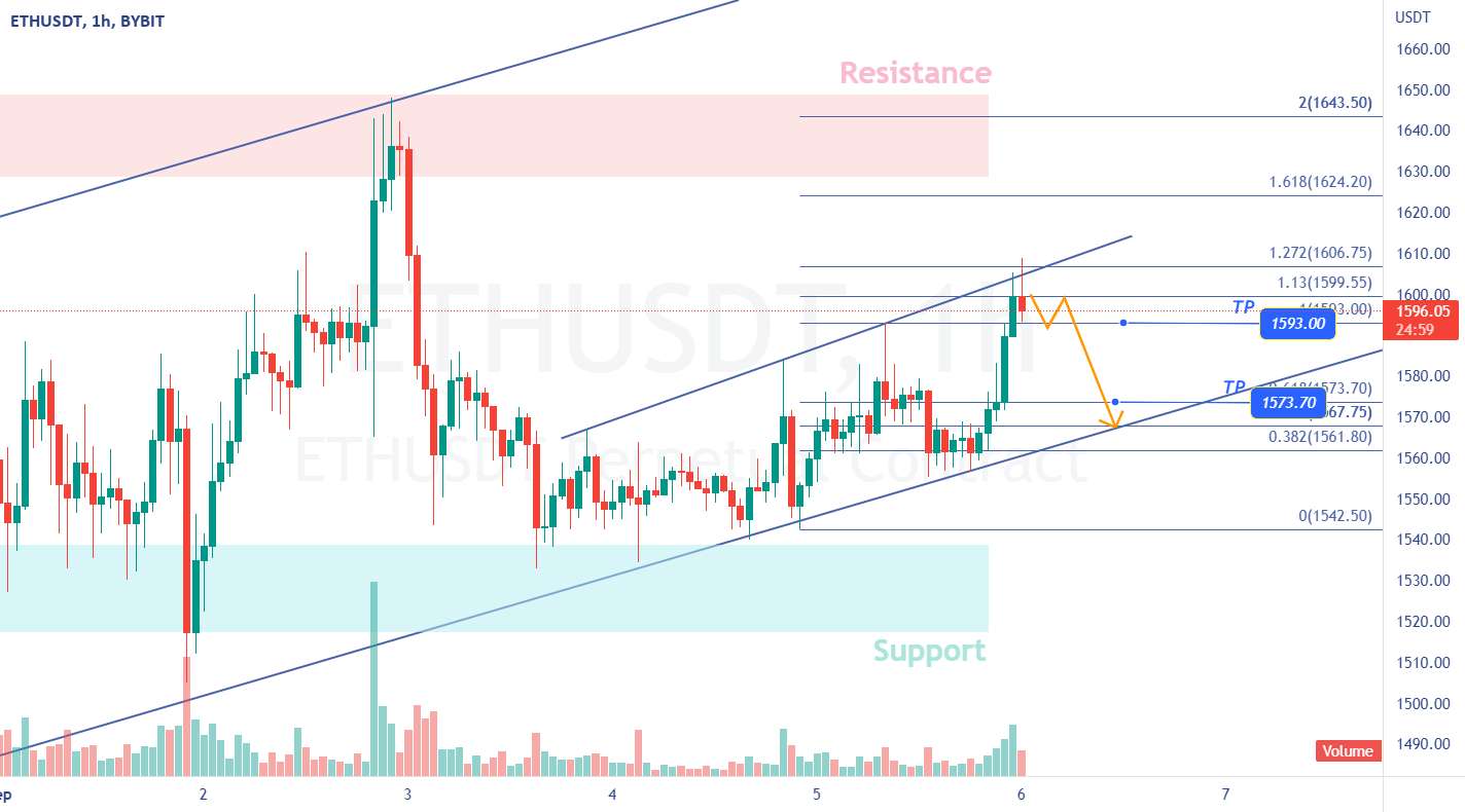 ETH - سیگنال فروش