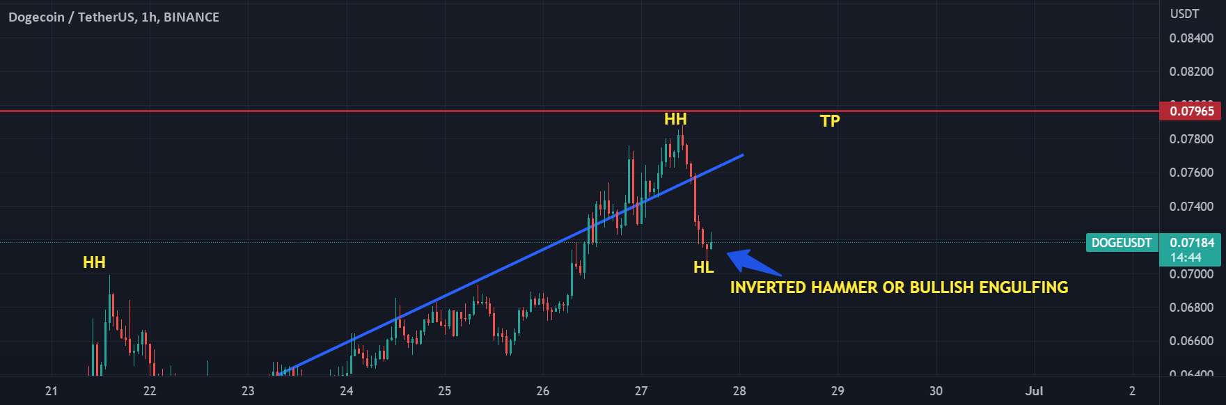  تحلیل دوج کوین - DOGEUSDT