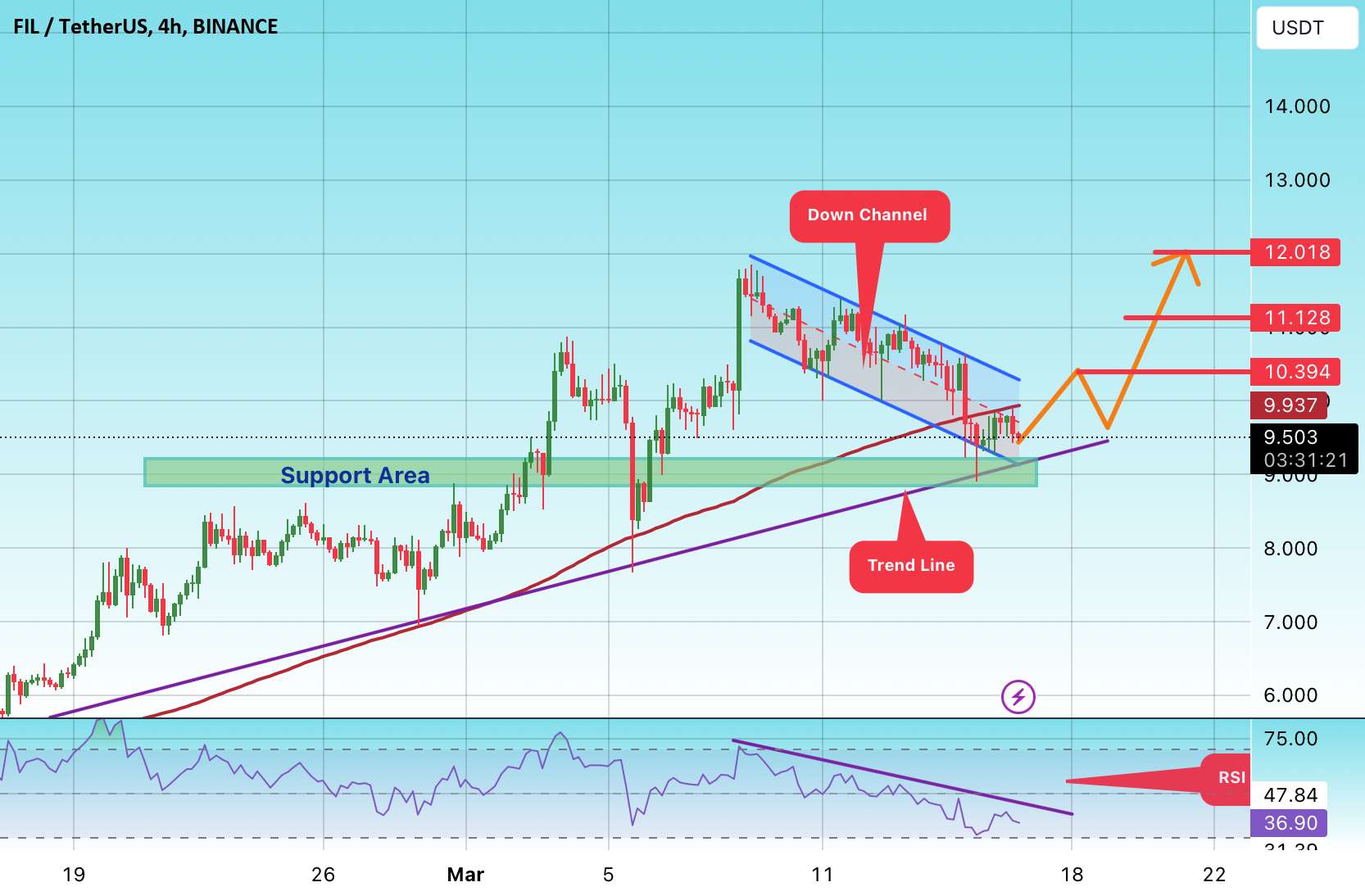 #FIL/USDT