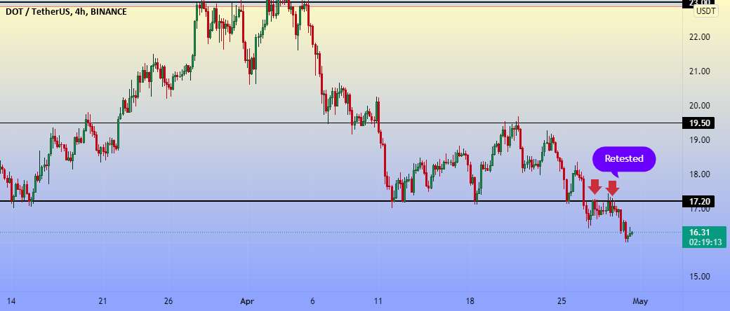  تحلیل پولکادات - Polkadot Critical Support Breakout