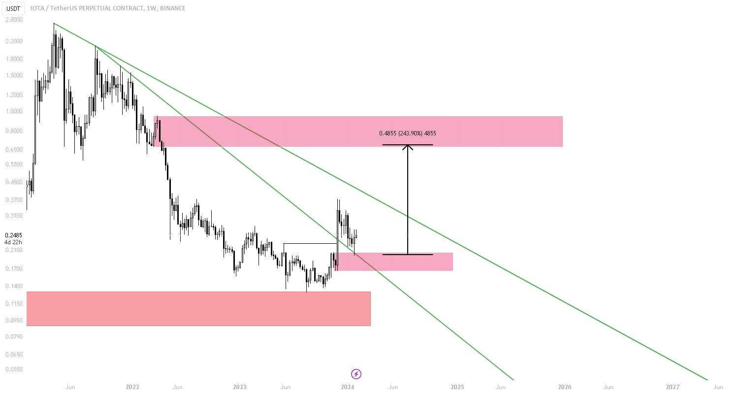 IOTAUSDT