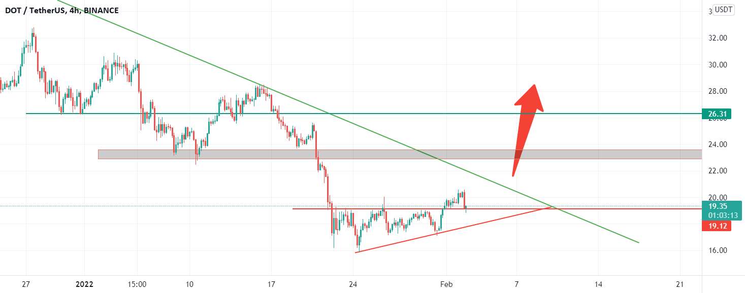 تجزیه و تحلیل DOT/USDT