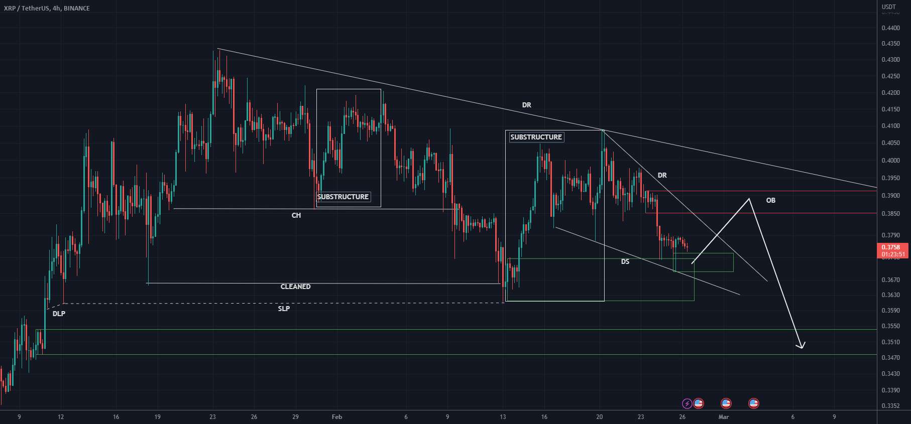 XRP بسیار نزولی است