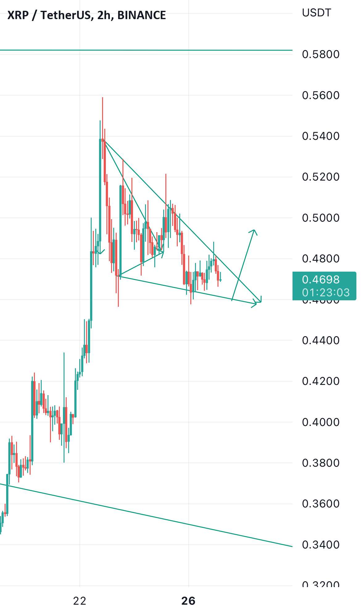  تحلیل ریپل - Xrpusd