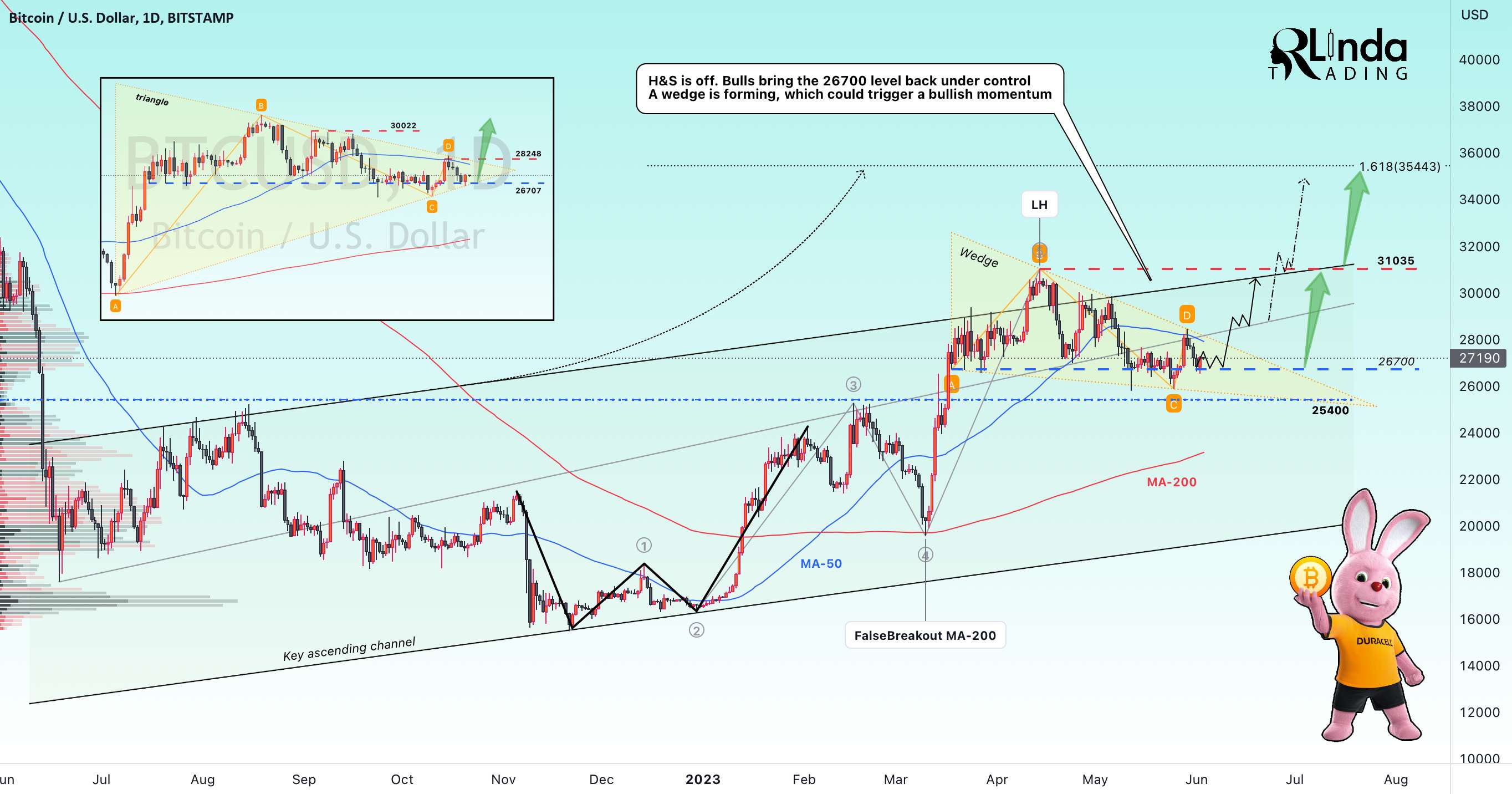 BTCUSD → تجزیه H&S. مثلث + گوه. در انتظار رشد - QNTUSDT → بازگشت به روند صعودی. شکست مقاومتی