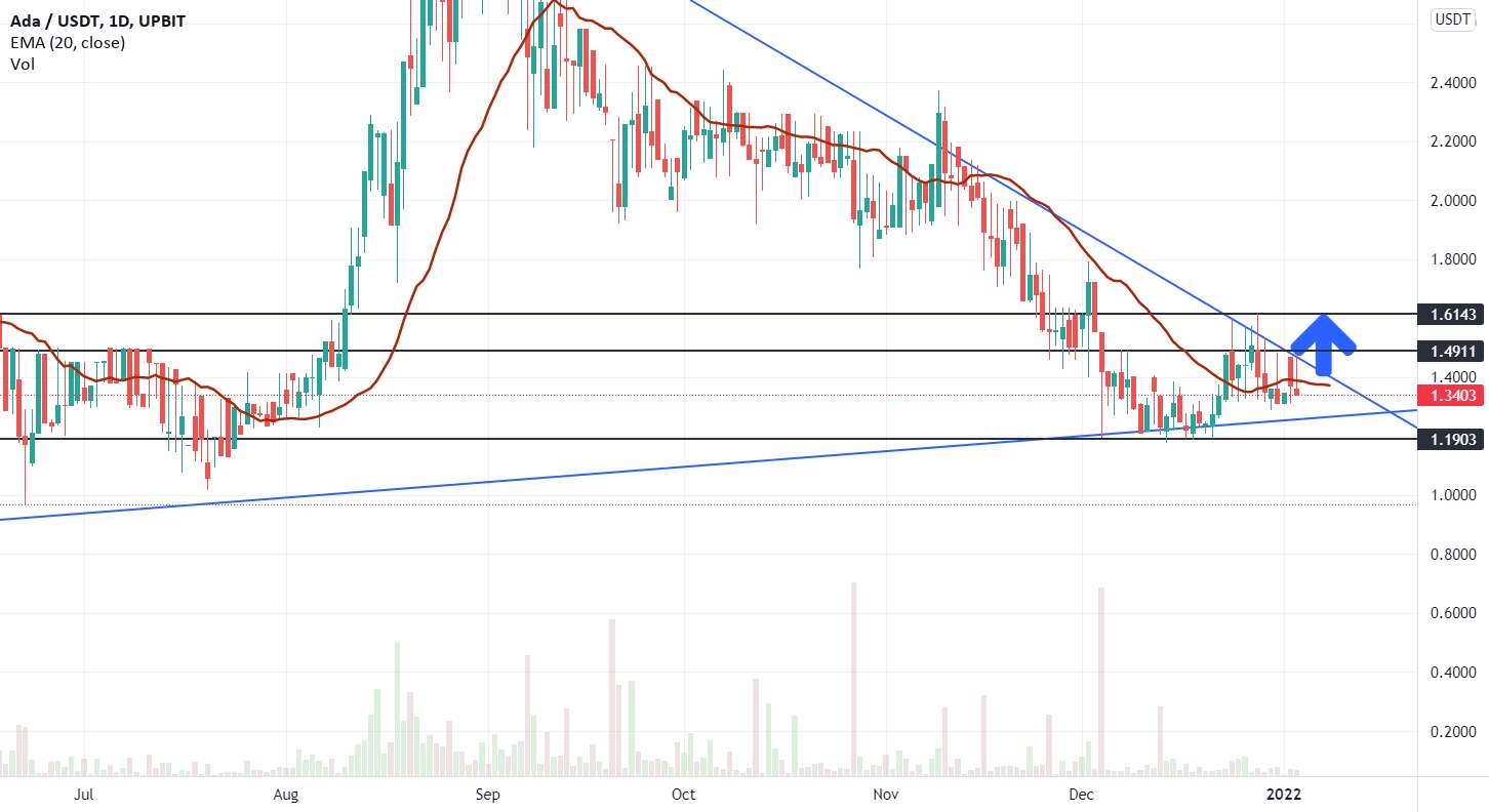  تحلیل کاردانو - چه جنبش بعدی ADA و Usdt قیمت