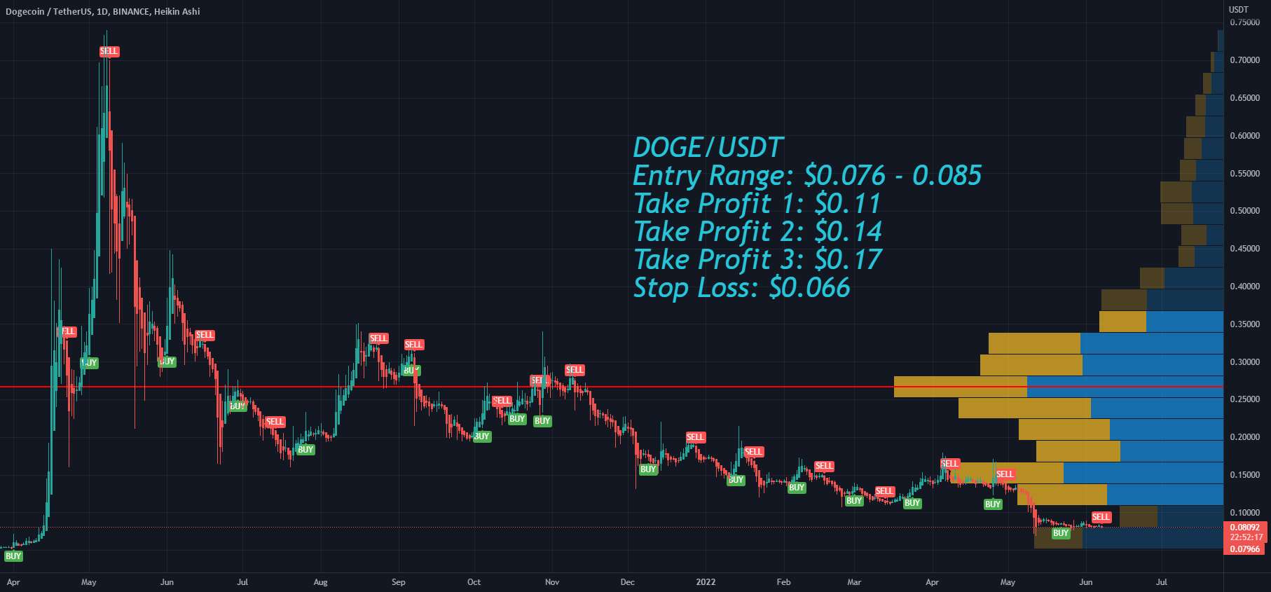  تحلیل دوج کوین - محدوده ورودی DOGE Dogecoin، کسب سود و توقف ضرر