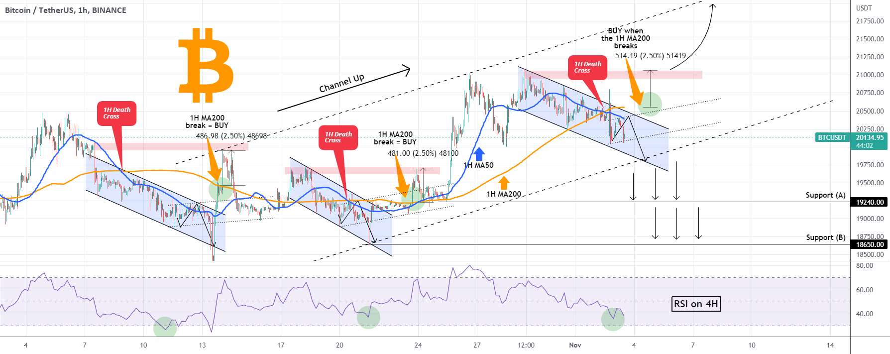 بیت کوین تجزیه و تحلیل 1H کامل. فقط بالاتر از این سطح خرید کنید!