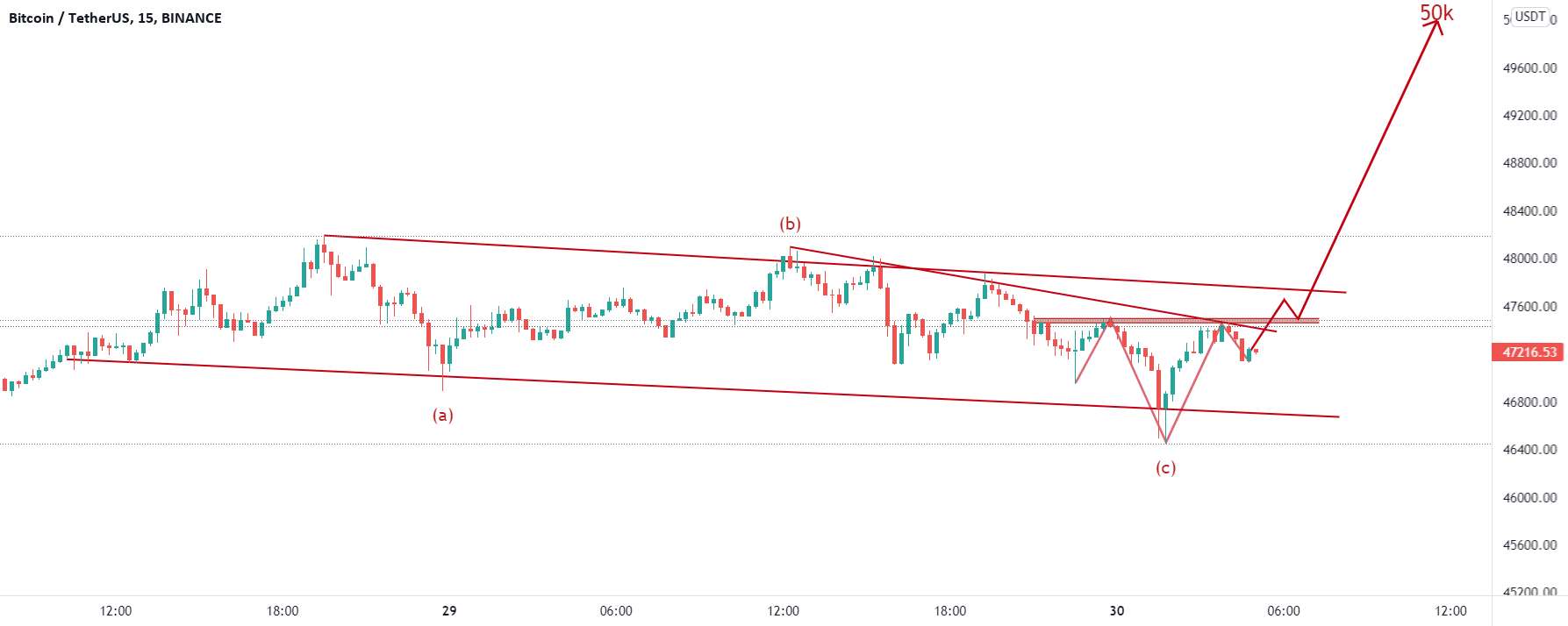  تحلیل بیت کوین - 50k در راه