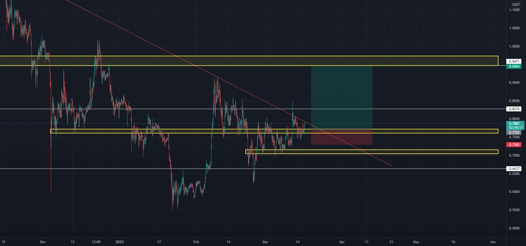  تحلیل ریپل - XRP دلار