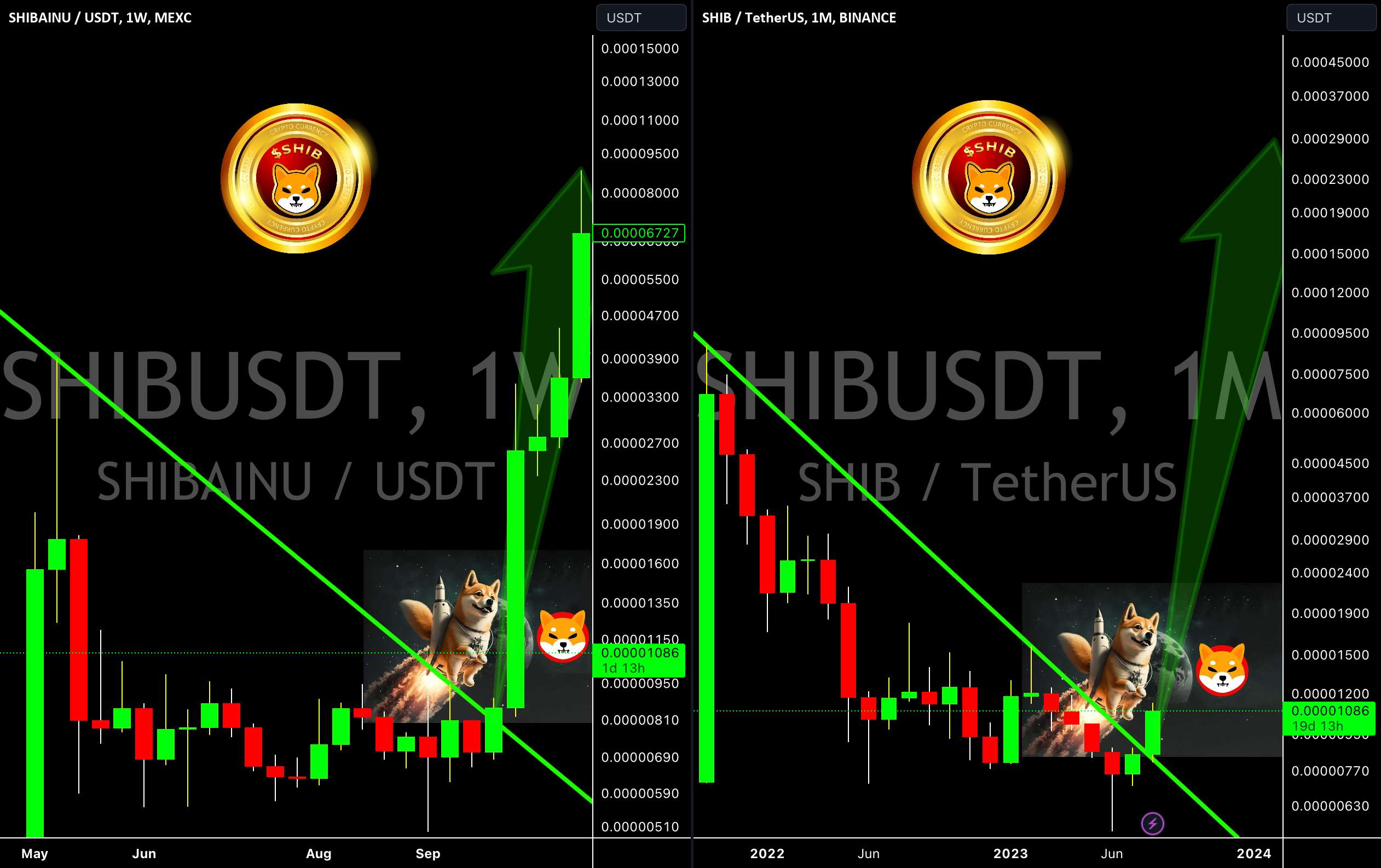  تحلیل شیبا - Shiba Inu SHIB Trend Line