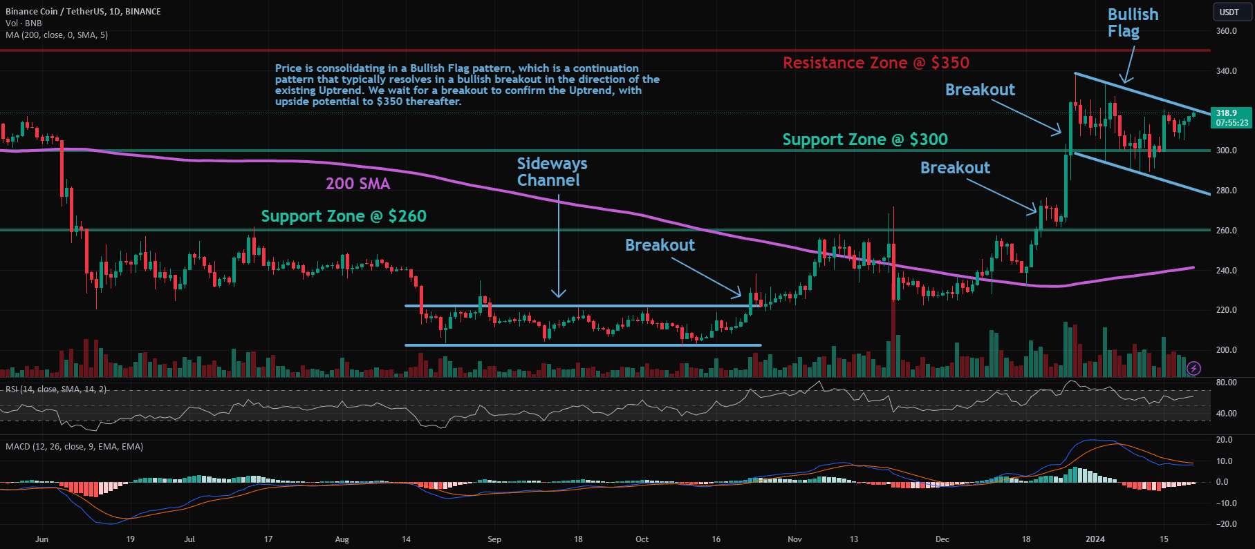  تحلیل بایننس کوین - BNB: Pullback در روند صعودی