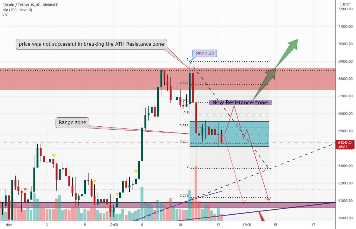 منطقه مقاومت BTCUSDT ATH می تواند قیمت را کاهش دهد و پایین بیاورد