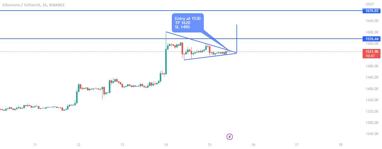 ETHUSD در منطقه صعودی قرار دارد