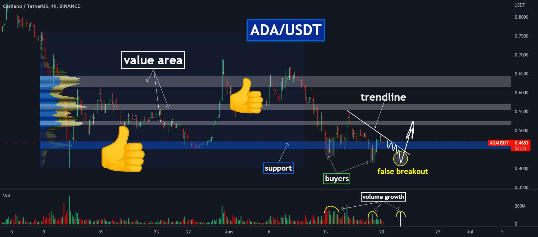 💹ادا: آیا روزهای تخلیه به پایان رسیده است؟ سناریوی احتمالی - 📈ADA: منطقه پشتیبانی قیمت را نگه می دارد! کجا طولانی باز شود؟