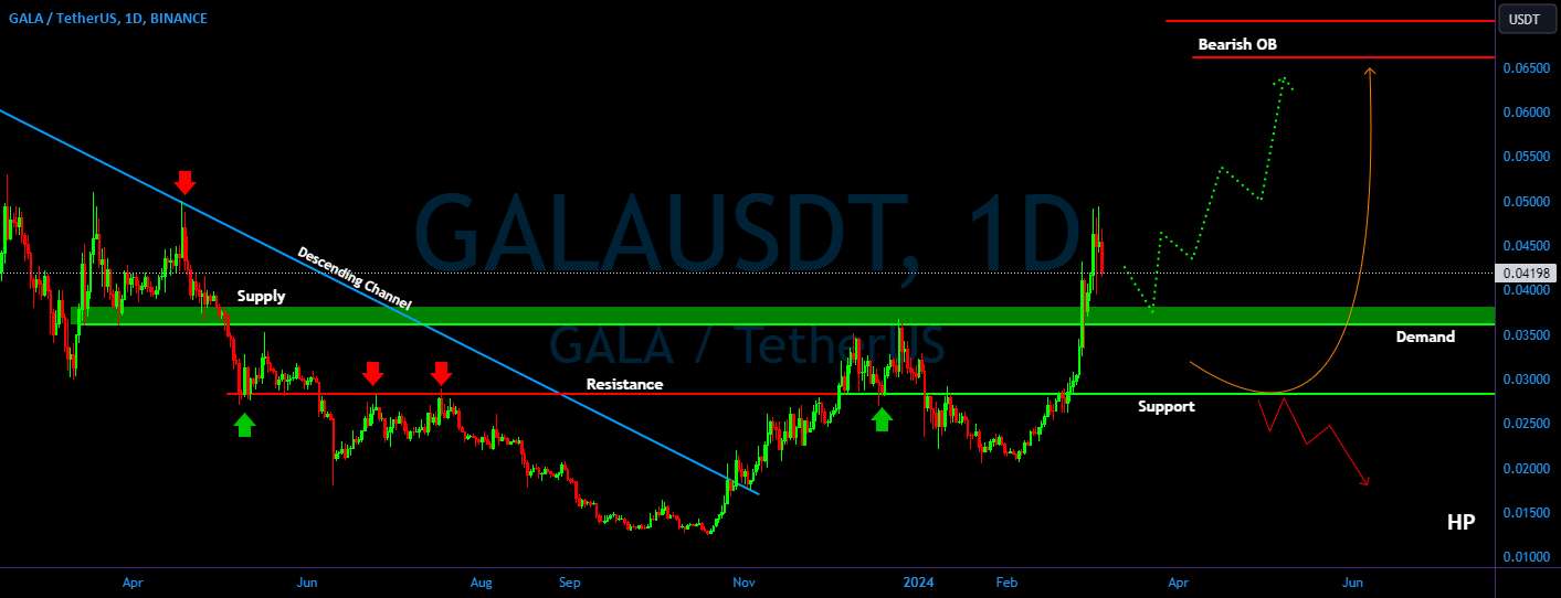 GALA/USDT تقاضا را بررسی کنید، آیا GALA می تواند جهش کند؟