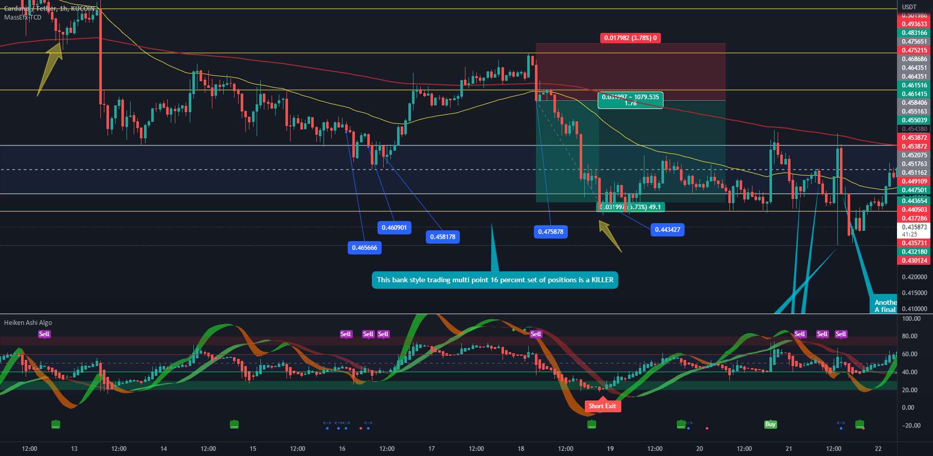 نوسانگر الگوی Heiken Ashi چیست - میانگین متحرک سوپرترند RSI در نوسانگر Algo Ashi Heiken