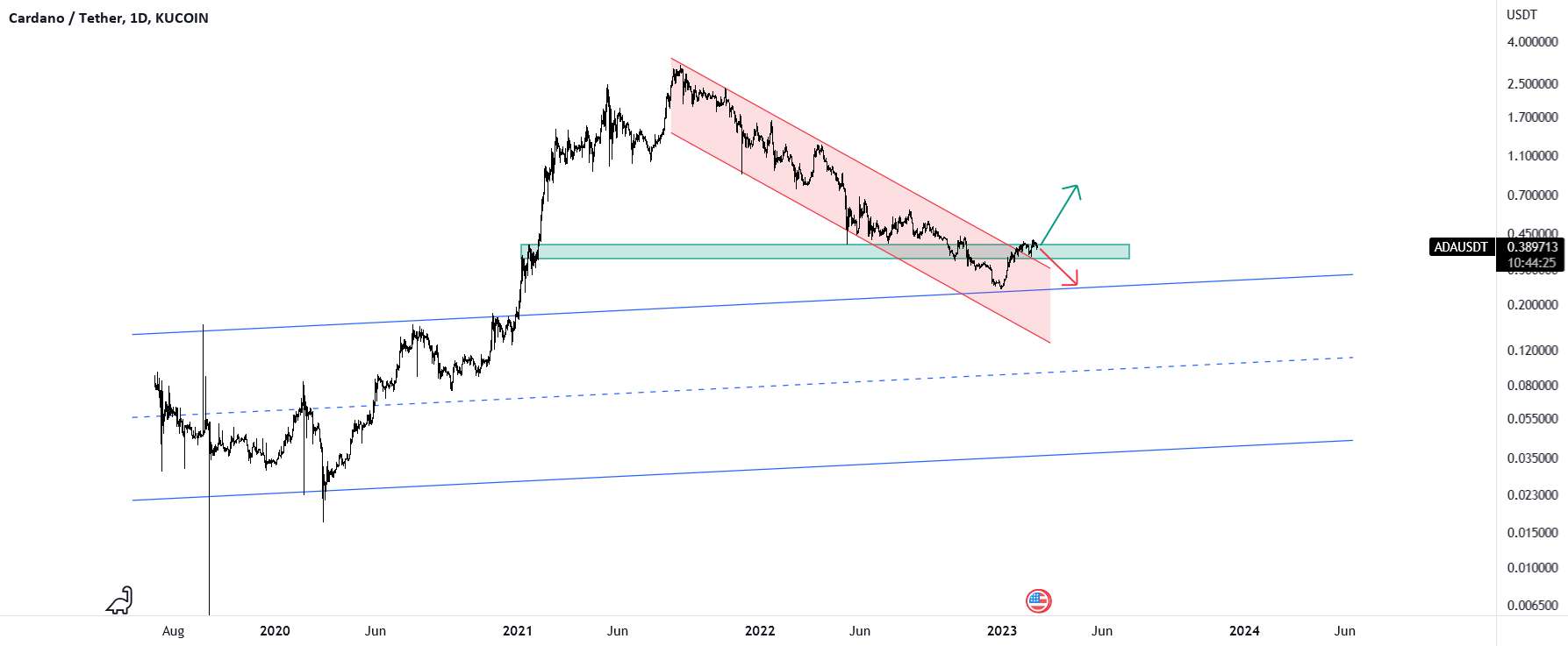 کانال روند نزولی Cardano Breakout Down