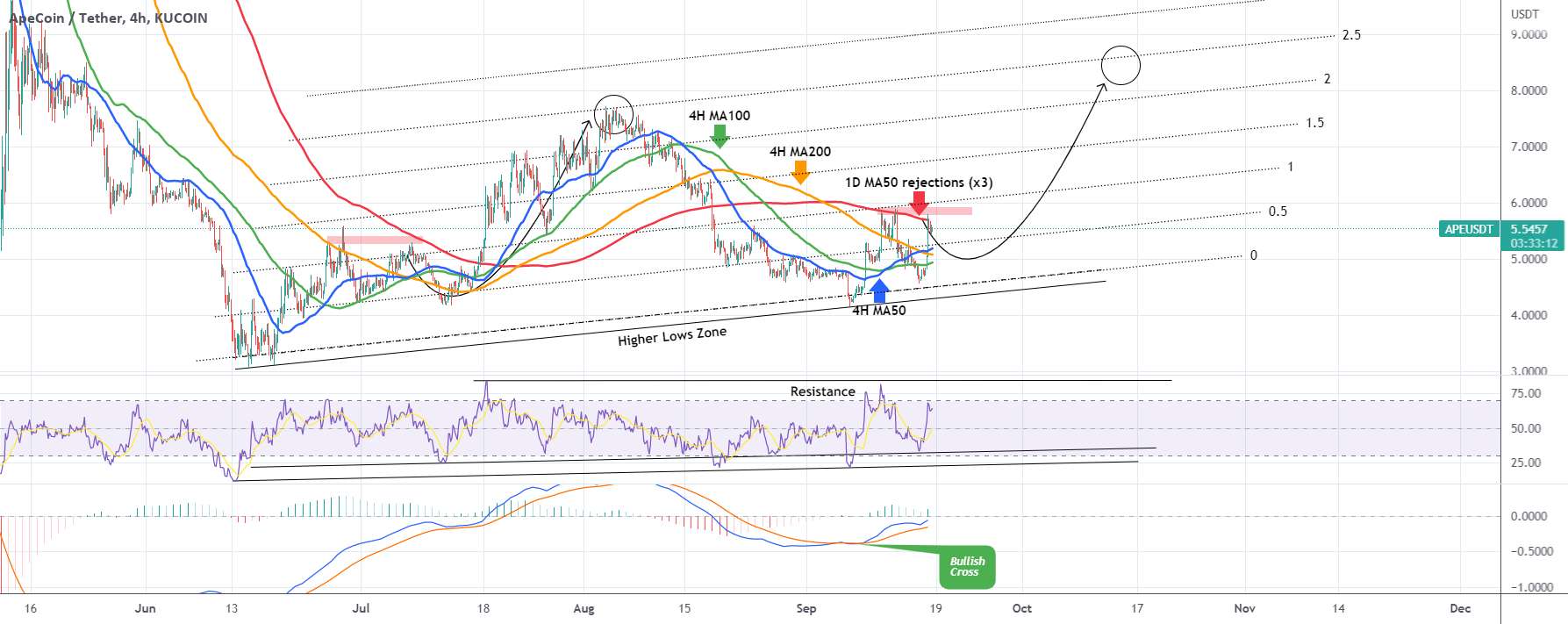 رد سوم APEUSDT در 1DMA50 اما منجر به فرصت خرید می شود