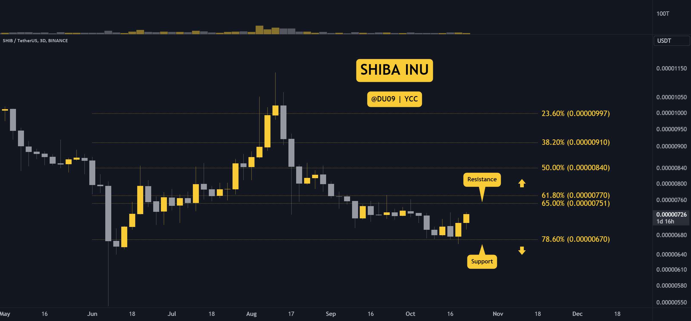 SHIB/USD - روند صعودی بعدی؟ در اینجا چرا