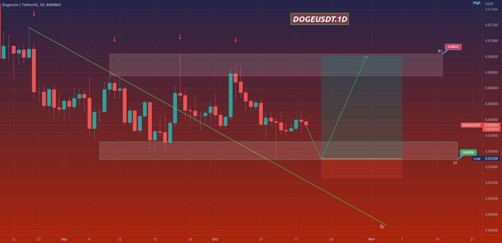  تحلیل دوج کوین - DOGEUSDT