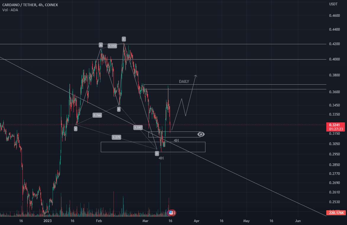  تحلیل کاردانو - ADAUSDT