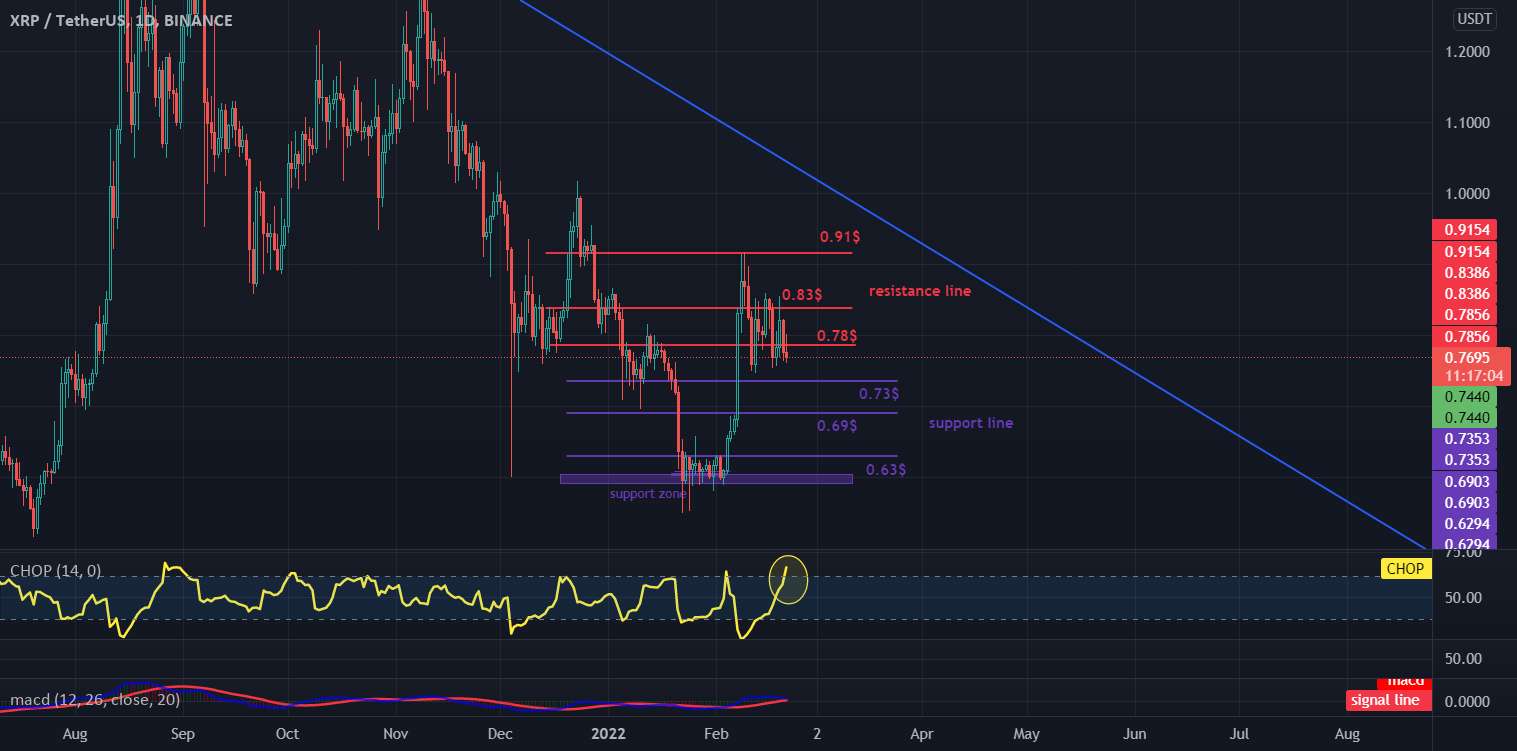  تحلیل ریپل - XRP انرژی زیادی در بازه 1 بعدی دارد